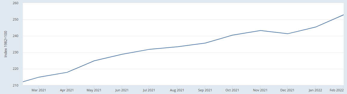 1 year
PPI
