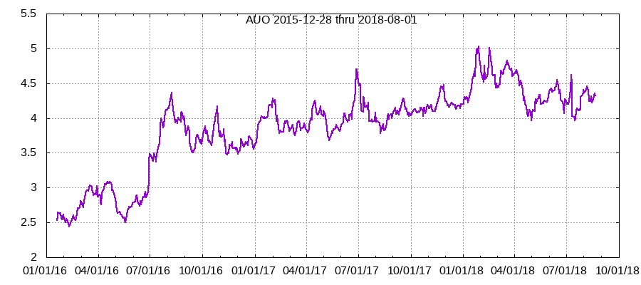 AUO chart
during coverage