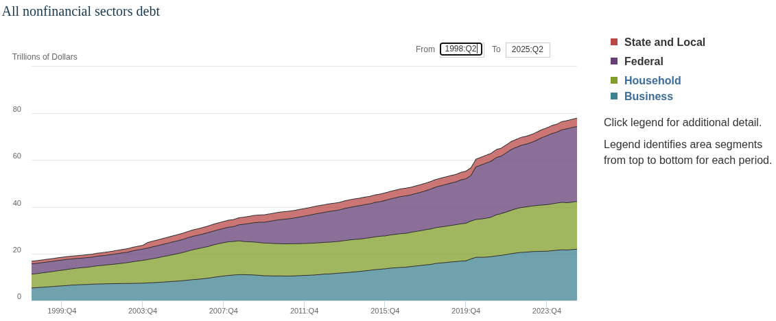 feder vs household and business debt
