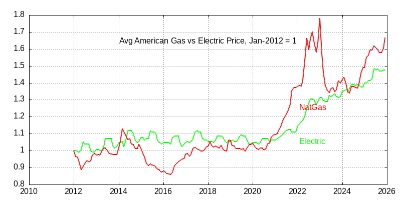 American natural gas vs electricity pricing through December 2025