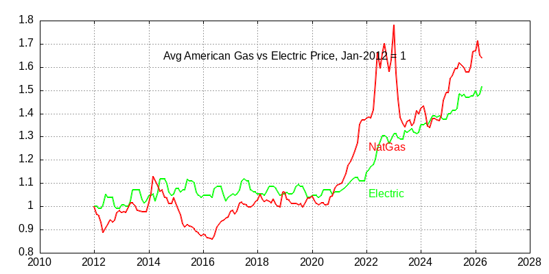 American natural gas vs electricity pricing through April 2026