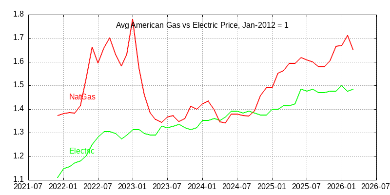 American natural gas vs electricity pricing through March 2026