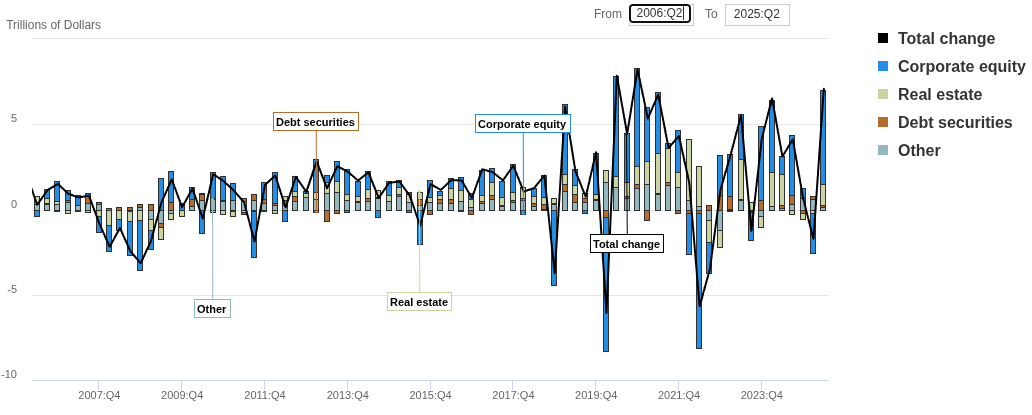 household debt components