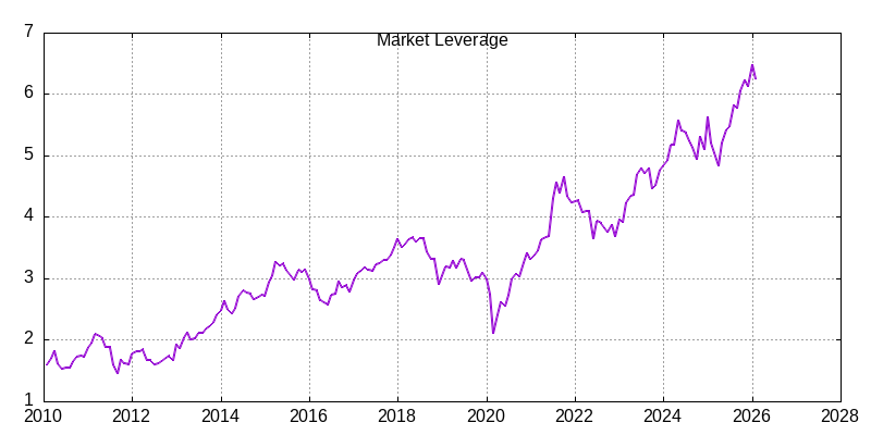 Market Leverage through February 2026
