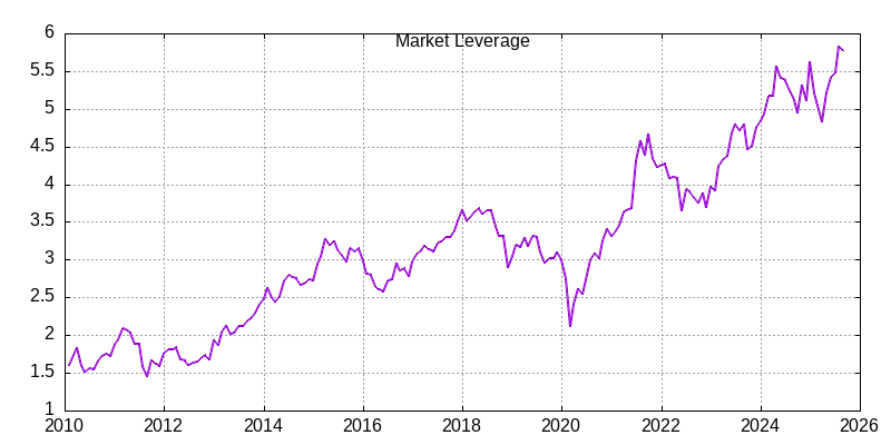 market leverage through September 2025