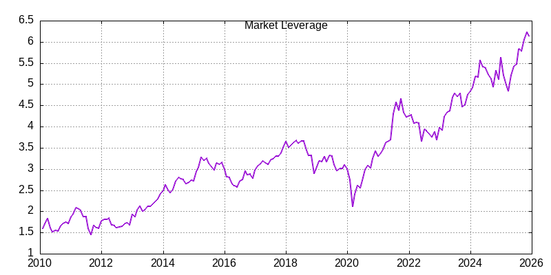 Market leverage through December 2025